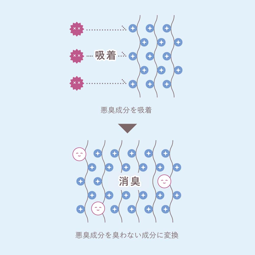ラウンドレザーバックパック - 結合している消臭成分が多いため消臭の吸着容量が大きく、化学的な吸着により臭いの再放出がありません。